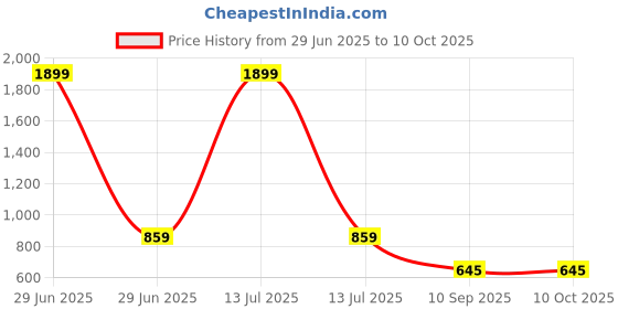myntra.com go hooked 8 Inch Duro Pot for Plants with Saucer Tray go hooked Price History Graph from 29 Jun 2025 to 10 Oct 2025
