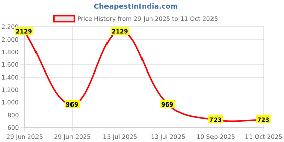myntra.com go hooked 8 Inch Duro Pot for Plants with Saucer Tray go hooked Price History Graph from 29 Jun 2025 to 10 Oct 2025