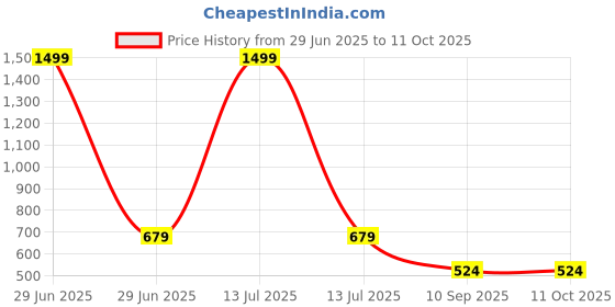myntra.com go hooked 8 Inch Duro Pot for Plants with Saucer Tray go hooked Price History Graph from 29 Jun 2025 to 10 Oct 2025