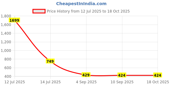 myntra.com Go Hooked 8 Inch Duro Pot for Plants with Saucer Tray go hooked Price History Graph from 12 Jul 2025 to 18 Oct 2025