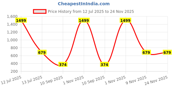 myntra.com go hooked 8 Inch Duro Pot for Plants with Saucer Tray go hooked Price History Graph from 12 Jul 2025 to 23 Nov 2025