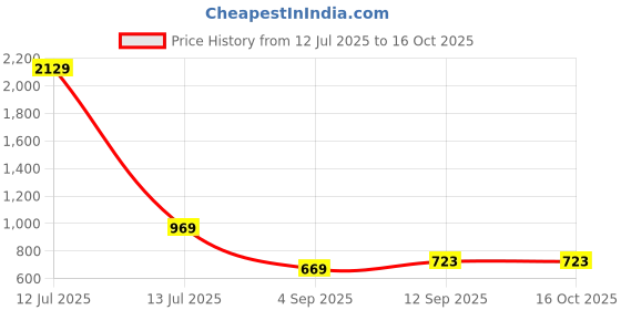 myntra.com go hooked 8 Inch Duro Pot for Plants with Saucer Tray go hooked Price History Graph from 12 Jul 2025 to 16 Oct 2025
