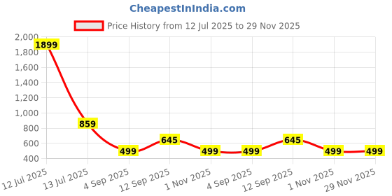 myntra.com go hooked 8 Inch Duro Pot for Plants with Saucer Tray go hooked Price History Graph from 12 Jul 2025 to 29 Nov 2025
