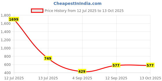 myntra.com go hooked 8 Inch Duro Pot for Plants with Saucer Tray go hooked Price History Graph from 12 Jul 2025 to 13 Oct 2025