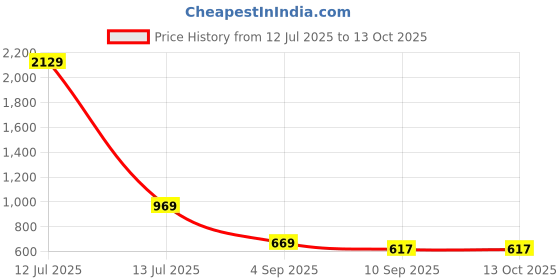 myntra.com go hooked 8 Inch Duro Pot for Plants with Saucer Tray go hooked Price History Graph from 12 Jul 2025 to 13 Oct 2025
