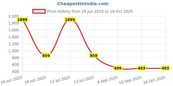 myntra.com go hooked 8 Inch Duro Pot for Plants with Saucer Tray go hooked Price History Graph from 29 Jun 2025 to 17 Oct 2025