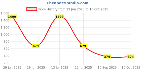 myntra.com go hooked 8 Inch Duro Pot for Plants with Saucer Tray go hooked Price History Graph from 29 Jun 2025 to 10 Oct 2025
