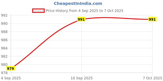 myntra.com go hooked 8 Inch Duro Pot for Plants with Saucer Tray go hooked Price History Graph from 4 Sep 2025 to 7 Oct 2025