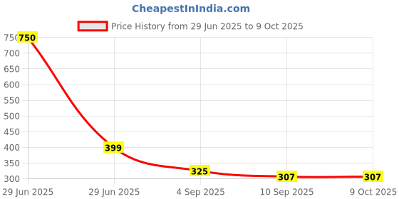 myntra.com go hooked 8 Inch Plants Pot with Saucer Tray go hooked Price History Graph from 29 Jun 2025 to 9 Oct 2025