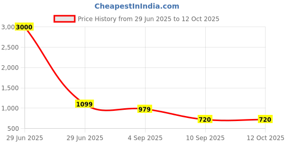 myntra.com go hooked 8 Inch Plants Pot with Saucer Tray go hooked Price History Graph from 29 Jun 2025 to 11 Oct 2025