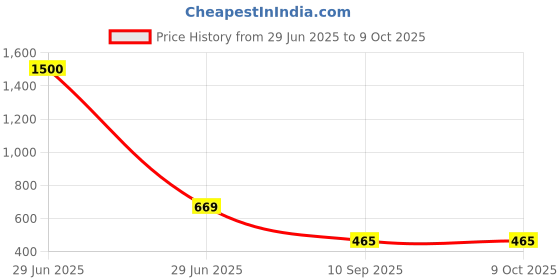 myntra.com go hooked 8 Inch Plants Pot with Saucer Tray go hooked Price History Graph from 29 Jun 2025 to 9 Oct 2025