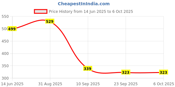 myntra.com go hooked 8 Inch Undershelf Storage Basket go hooked Price History Graph from 14 Jun 2025 to 5 Oct 2025