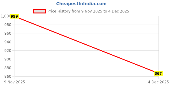myntra.com Go Hooked 9 Inch Pot Traditional Planter go hooked Price History Graph from 9 Nov 2025 to 4 Dec 2025