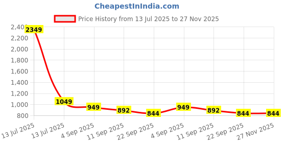 myntra.com Go Hooked 9 Piece Black Textured Metal Plant Stands go hooked Price History Graph from 13 Jul 2025 to 27 Nov 2025