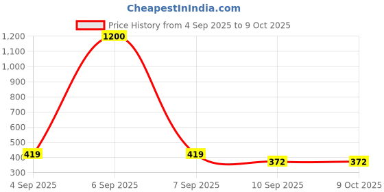 myntra.com Go Hooked Artificial Flowers Babys Breath go hooked Price History Graph from 4 Sep 2025 to 9 Oct 2025
