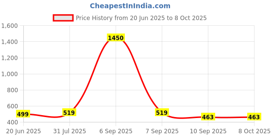 myntra.com Go Hooked Artificial Flowers Babys Breath go hooked Price History Graph from 20 Jun 2025 to 7 Oct 2025
