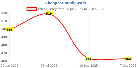 myntra.com Go Hooked Artificial Flowers Babys Breath go hooked Price History Graph from 20 Jun 2025 to 6 Oct 2025