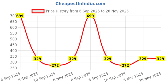 myntra.com Go Hooked Artificial Garland Maple Plant Leaf Creepers go hooked Price History Graph from 6 Sep 2025 to 28 Nov 2025