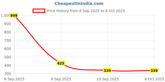 myntra.com Go Hooked Artificial Garland Maple Plant Leaf Creepers go hooked Price History Graph from 6 Sep 2025 to 8 Oct 2025