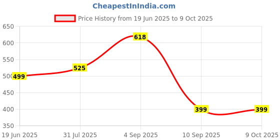 myntra.com Go Hooked Artificial Garlands go hooked Price History Graph from 19 Jun 2025 to 9 Oct 2025
