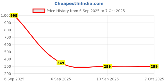 myntra.com Go Hooked Artificial Mini Plants Pot go hooked Price History Graph from 6 Sep 2025 to 7 Oct 2025