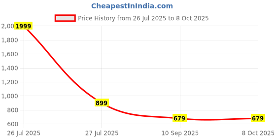 myntra.com Go Hooked Artificial Mini Plants Pot go hooked Price History Graph from 26 Jul 2025 to 6 Oct 2025
