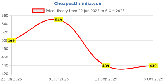 myntra.com Go Hooked Artificial Mini Plants Pot go hooked Price History Graph from 22 Jun 2025 to 6 Oct 2025