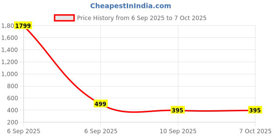 myntra.com Go Hooked Artificial Mini Plants Pot go hooked Price History Graph from 6 Sep 2025 to 6 Oct 2025