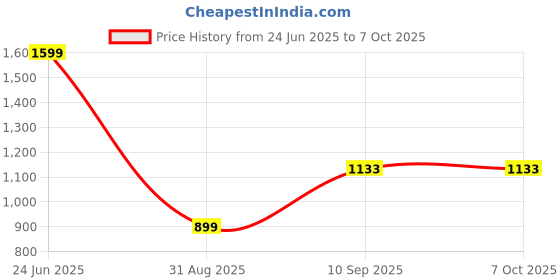 myntra.com Go Hooked Artificial Palm Tree go hooked Price History Graph from 24 Jun 2025 to 6 Oct 2025
