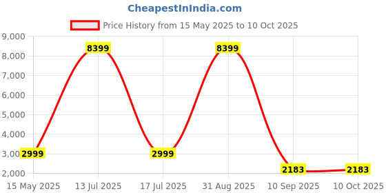 myntra.com Go Hooked Beige & Green Pluto-Shaped Flower Planter go hooked Price History Graph from 15 May 2025 to 10 Oct 2025