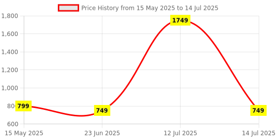 myntra.com Go Hooked Beige & Green Pluto-Shaped Planter go hooked Price History Graph from 15 May 2025 to 14 Jul 2025