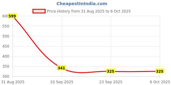 myntra.com Go Hooked Black 2 Pieces Regular Multi-Utility Organisers go hooked Price History Graph from 31 Aug 2025 to 5 Oct 2025