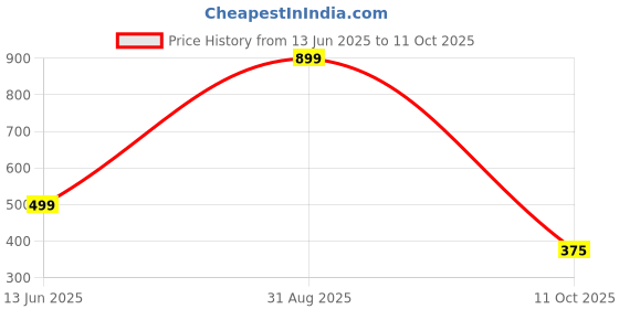 myntra.com Go Hooked Black 3 Pieces Regular Multi-Utility Organisers go hooked Price History Graph from 13 Jun 2025 to 11 Oct 2025