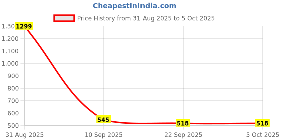 myntra.com Go Hooked Black 3 Pieces Regular Multi-Utility Organisers go hooked Price History Graph from 31 Aug 2025 to 5 Oct 2025