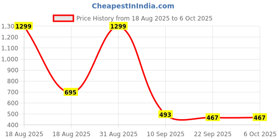 myntra.com Go Hooked Black 4 Pieces Regular Multi-Utility Organisers go hooked Price History Graph from 18 Aug 2025 to 6 Oct 2025