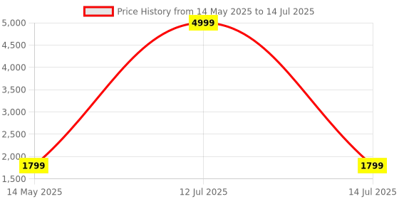 myntra.com Go Hooked Black & Green Cube-Shaped Durable Planter go hooked Price History Graph from 14 May 2025 to 14 Jul 2025