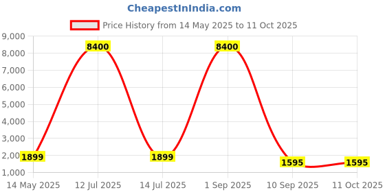 myntra.com Go Hooked Black & Green Diamond-Shaped Durable Planter go hooked Price History Graph from 14 May 2025 to 10 Oct 2025