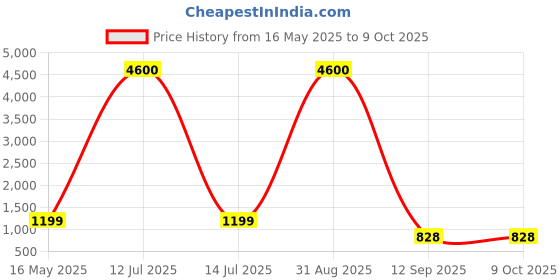 myntra.com Go Hooked Black & Green Diamond-Shaped Durable Planter go hooked Price History Graph from 16 May 2025 to 9 Oct 2025