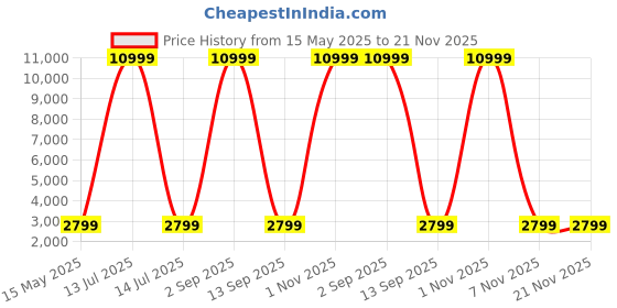 myntra.com Go Hooked Black & Green Diamond Shaped Lightweight Planter go hooked Price History Graph from 15 May 2025 to 20 Nov 2025