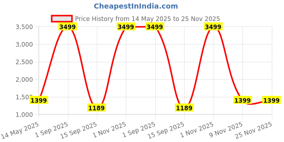 myntra.com Go Hooked Black & Green Lotus Bowl-Shaped Durable Planter go hooked Price History Graph from 14 May 2025 to 24 Nov 2025