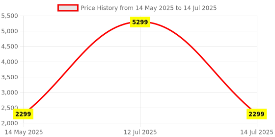 myntra.com Go Hooked Black & Green Pluto-Shaped Durable Planter go hooked Price History Graph from 14 May 2025 to 14 Jul 2025