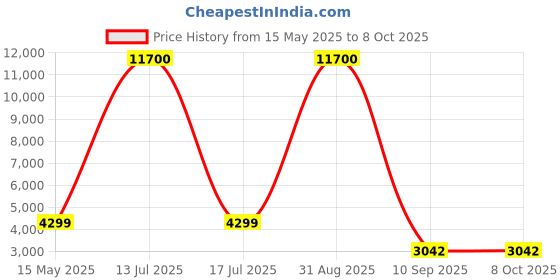 myntra.com Go Hooked Black & Green Pluto-Shaped Flower Planter go hooked Price History Graph from 15 May 2025 to 8 Oct 2025