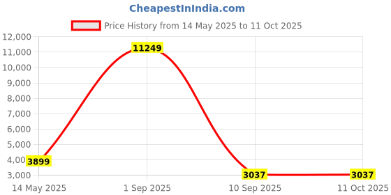 myntra.com Go Hooked Black & Green Rectangle Shaped Durable Planter go hooked Price History Graph from 14 May 2025 to 11 Oct 2025