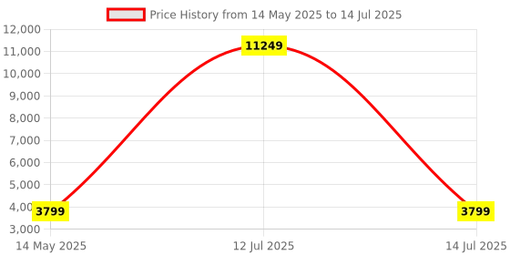 myntra.com Go Hooked Black & Green Rectangular Curve-Shaped Durable Planter go hooked Price History Graph from 14 May 2025 to 14 Jul 2025