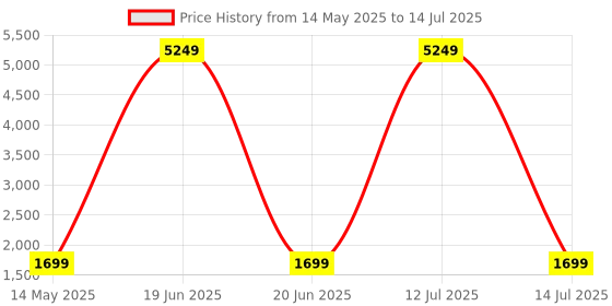 myntra.com Go Hooked Black & Green Round-Shaped Durable Planter go hooked Price History Graph from 14 May 2025 to 14 Jul 2025