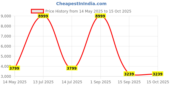 myntra.com Go Hooked Black & Green Round-Shaped Durable Planter go hooked Price History Graph from 14 May 2025 to 14 Oct 2025