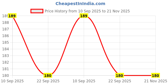 myntra.com Go Hooked Black & Orange Metal Ergonomic Handle Trowel for Precision Planting go hooked Price History Graph from 10 Sep 2025 to 21 Nov 2025