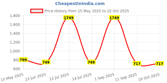 myntra.com Go Hooked Black Pluto Flower Planter go hooked Price History Graph from 15 May 2025 to 10 Oct 2025