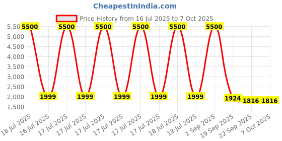 myntra.com Go Hooked Black Set of 1 Regular Multi-Utility Organisers go hooked Price History Graph from 16 Jul 2025 to 6 Oct 2025