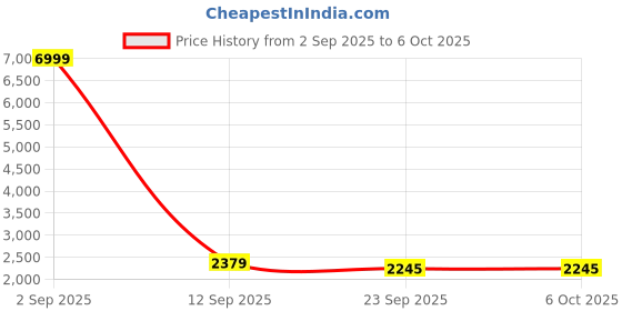 myntra.com Go Hooked Black Set of 1 Regular Multi-Utility Organisers go hooked Price History Graph from 2 Sep 2025 to 6 Oct 2025
